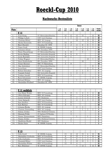 Roeckl-Cup 2010 Nachwuchs-Bestenliste