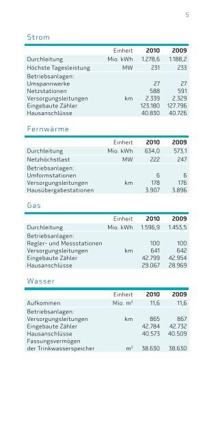 Zahlenspiegel 2010 - Versorgungs- und Verkehrsgesellschaft ...