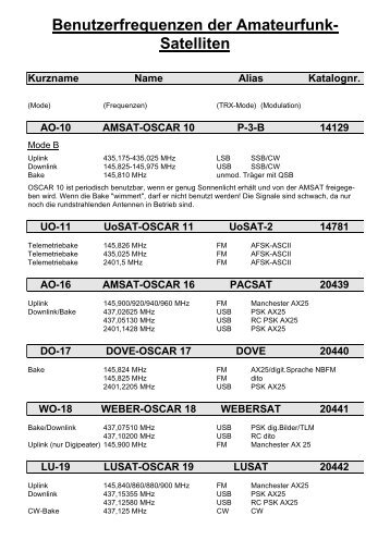 Benutzerfrequenzen der Amateurfunk- Satelliten - Saar Bierfreund