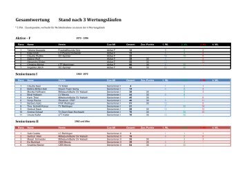 Download Gesamtstand_nach_3._WL.pdf - Saarschleifen-Cup für ...