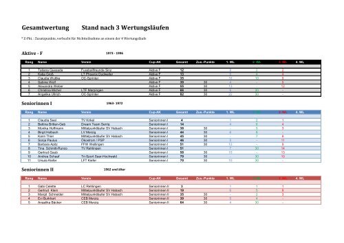 Download Gesamtstand_nach_3._WL.pdf - Saarschleifen-Cup für ...