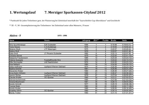 Download Auswertung_1.Wertungslauf.pdf - Saarschleifen-Cup für ...