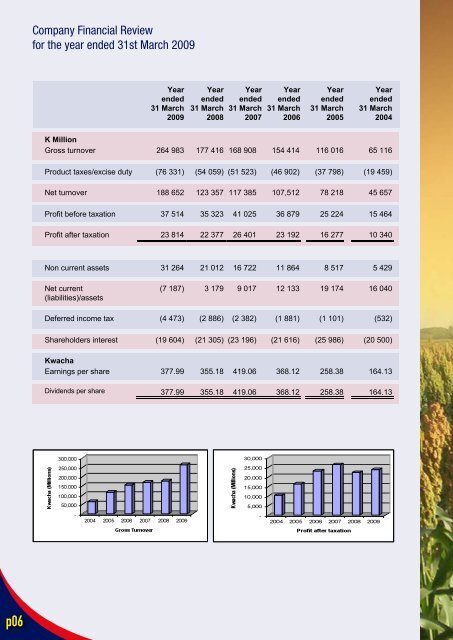 Download the National Breweries Zambia 2009 Annual ... - SABMiller