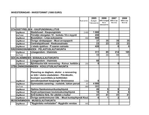 Talousarvio_2006.pdf - Jakobstad