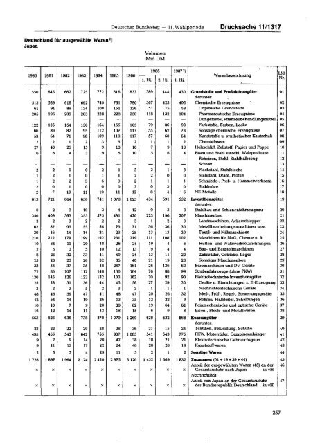 Jahresgutachten 1987/88 - SachverstÃ¤ndigenrat zur Begutachtung ...