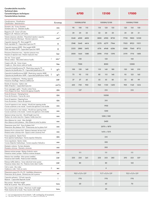 Caratteristiche tecniche Technical data ... - Negri Bossi