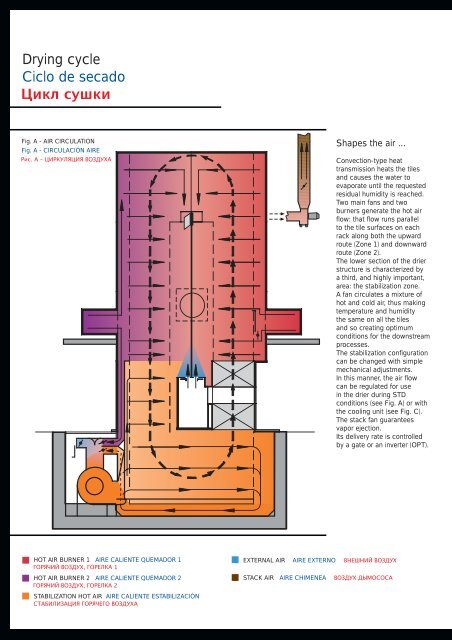 automatic vertical driers secaderos verticales ... - Sacmi Forni