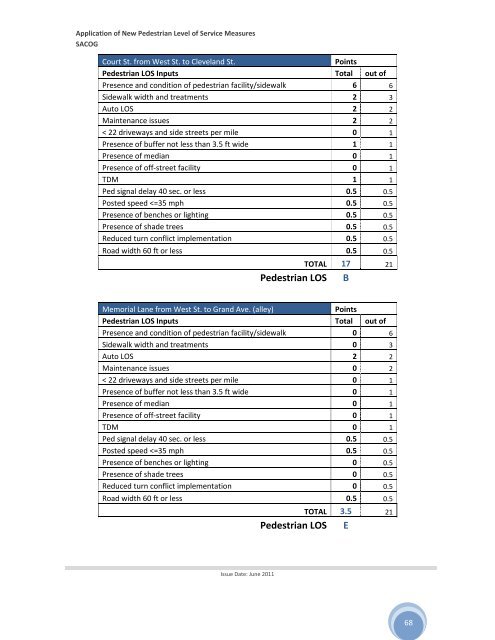 Application of New Pedestrian Level of Service Measures - sacog