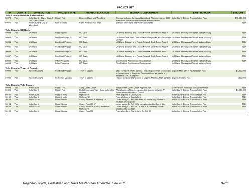 Bicycle and Pedestrian Master Plan - sacog