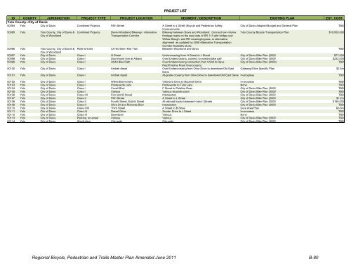 Bicycle and Pedestrian Master Plan - sacog