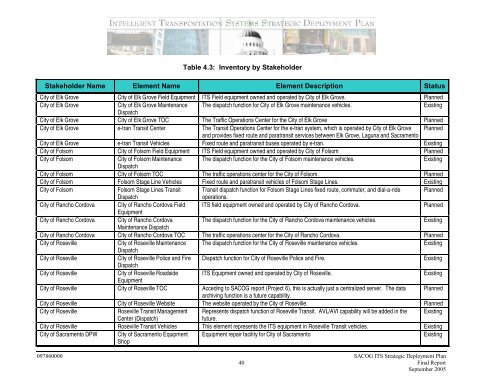 Strategic Deployment Plan - sacog