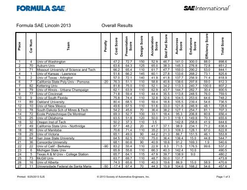 Formula SAE Lincoln 2013 Result