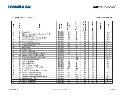 Formula SAE Lincoln 2013 Result