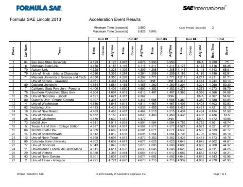 Formula SAE Lincoln 2013 Result