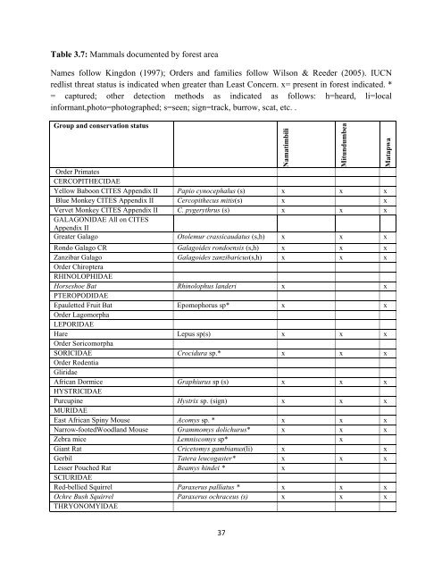 Biodiversity Surveys of Poorly Known Coastal Forests of ...