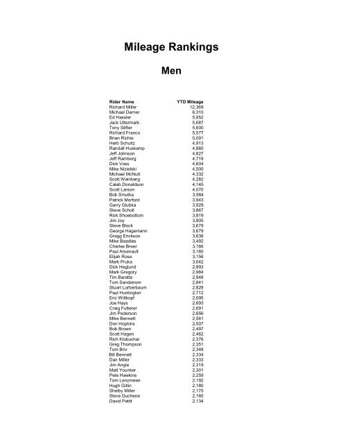 YTD Mileage Standings by Sex