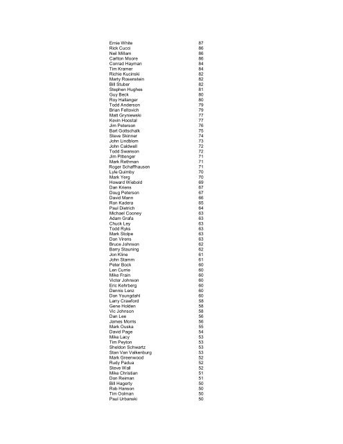 YTD Mileage Standings by Sex