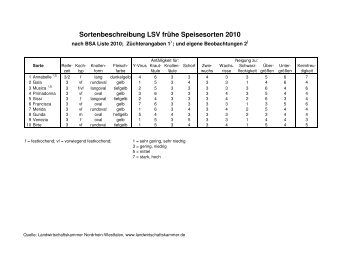 Sortenbeschreibung LSV fr