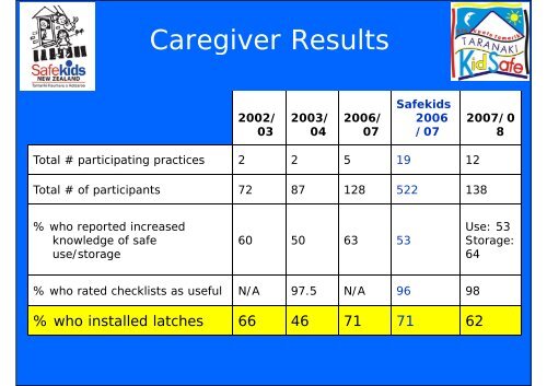 Paediatric Paracetamol Poisoning Prevention Project - Safekids