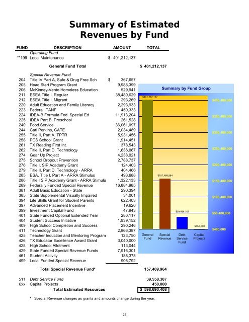 Budget In Focus 2010-2011 - San Antonio Independent School District