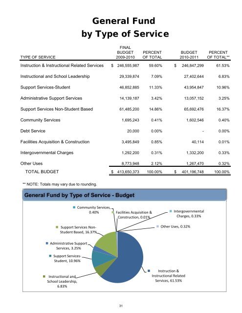 Budget In Focus 2010-2011 - San Antonio Independent School District