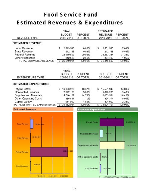 Budget In Focus 2010-2011 - San Antonio Independent School District