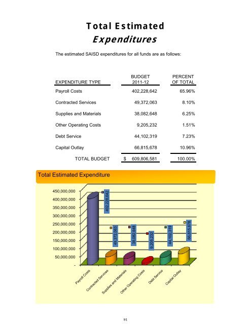 2011-2012 District Budget - San Antonio Independent School District