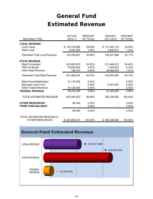 2011-2012 District Budget - San Antonio Independent School District