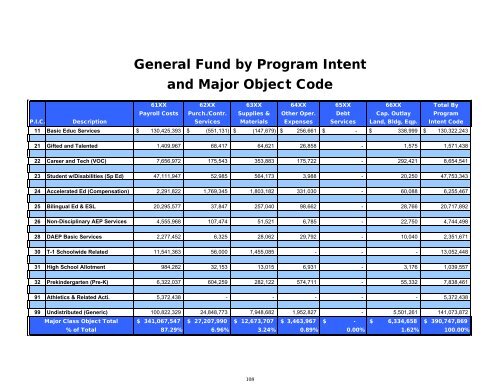 2011-2012 District Budget - San Antonio Independent School District