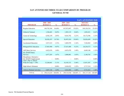 2011-2012 District Budget - San Antonio Independent School District