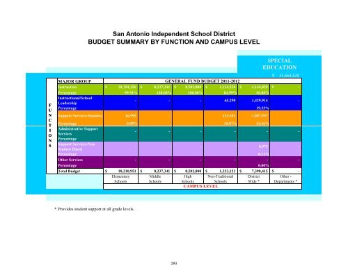 2011-2012 District Budget - San Antonio Independent School District