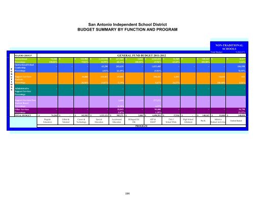 2011-2012 District Budget - San Antonio Independent School District