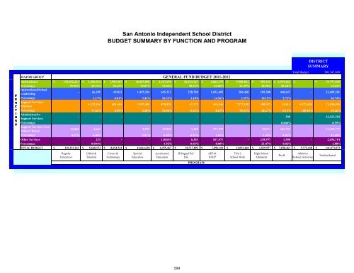 2011-2012 District Budget - San Antonio Independent School District