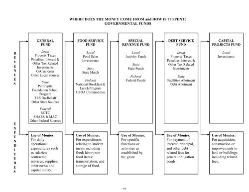 2011-2012 District Budget - San Antonio Independent School District