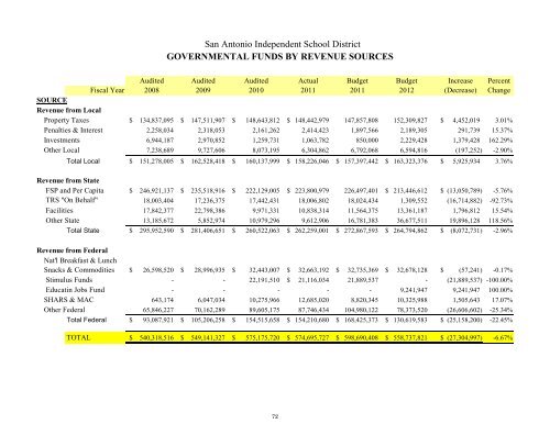 2011-2012 District Budget - San Antonio Independent School District