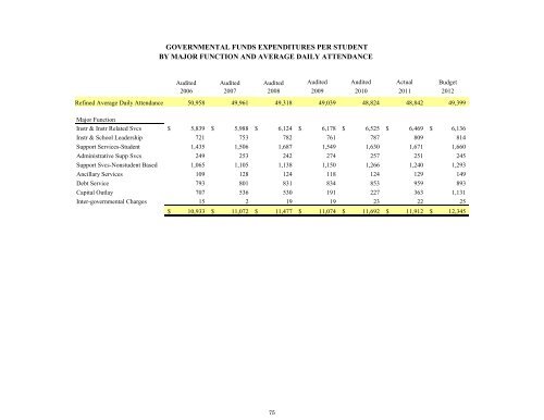 2011-2012 District Budget - San Antonio Independent School District