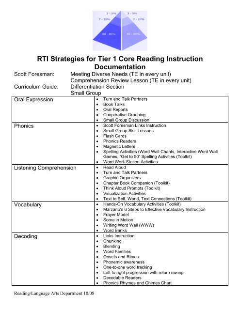 RTI Strategies for Tier 1 Core Reading Instruction Documentation