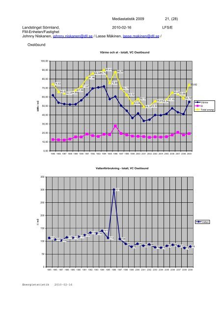 Energistatistik - Landstinget SÃ¶rmland