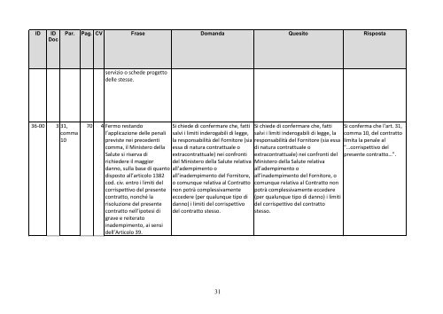 Risposte ai quesiti ed Errata corrige - Ministero della Salute