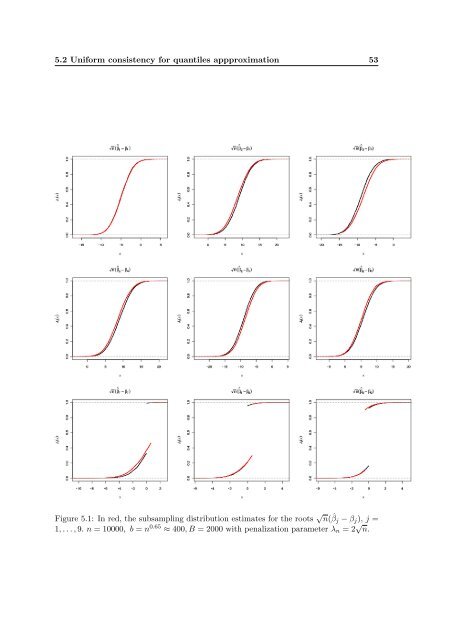 Subsampling estimates of the Lasso distribution.