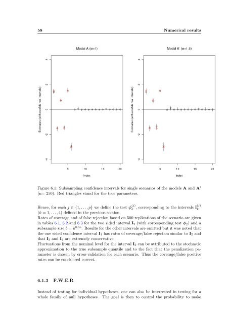 Subsampling estimates of the Lasso distribution.