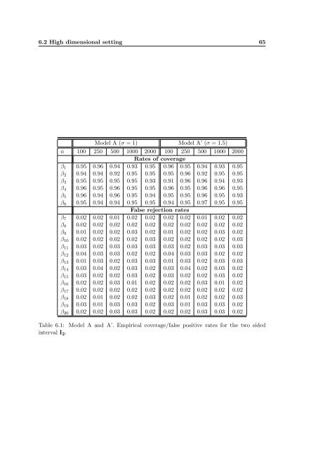 Subsampling estimates of the Lasso distribution.