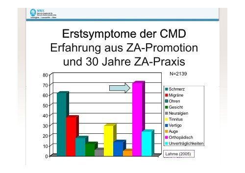 CraniomandibulÃ¤re Dysfunktion - bei der SAMM