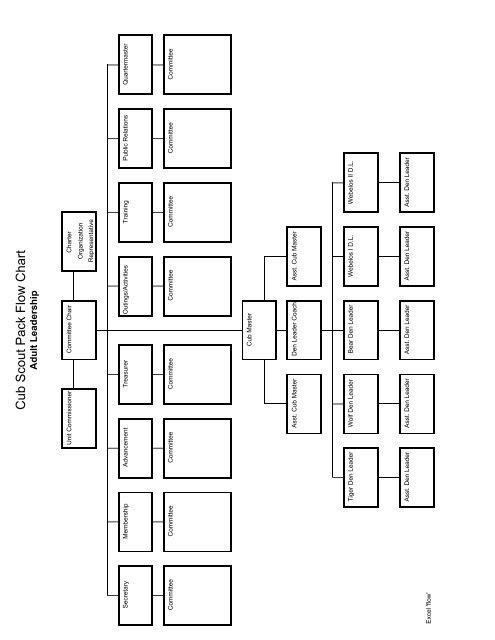 Tiger Advancement Chart