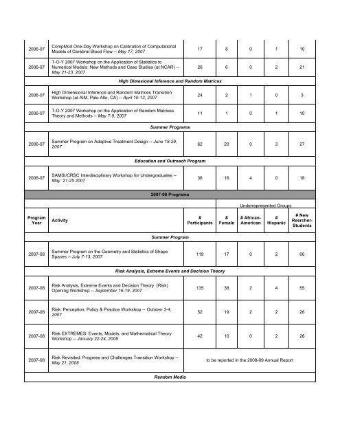 Annual Report 2008.pdf - SAMSI