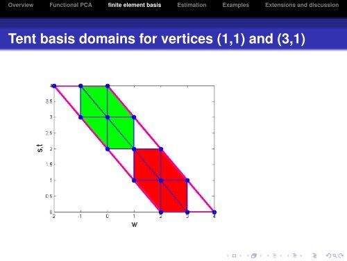 Economical Models for Functional Covariation - SAMSI