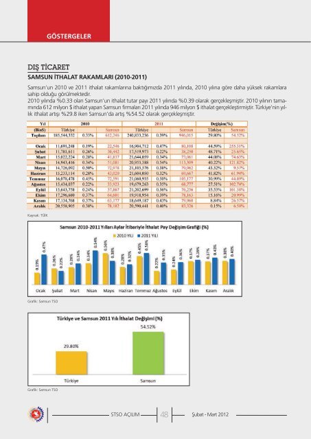 AÃ§Ä±lÄ±m SayÄ±:23 Åubat/Mart 2012 - Samsun Ticaret ve Sanayi OdasÄ±