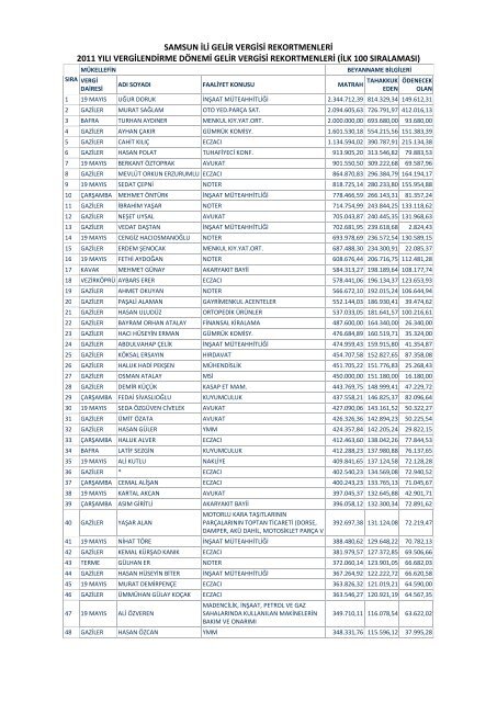 2011 YÄ±lÄ± Gelir Vergisi Ä°lk 100 (Samsun)