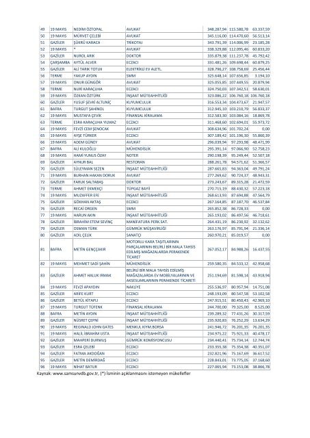 2011 YÄ±lÄ± Gelir Vergisi Ä°lk 100 (Samsun)