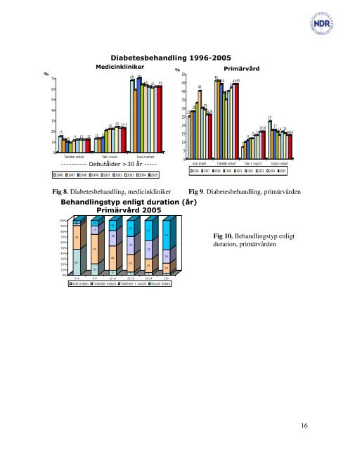 Nationella Diabetesregistret Ãrsrapport 2006 - Norrbottens lÃ¤ns ...